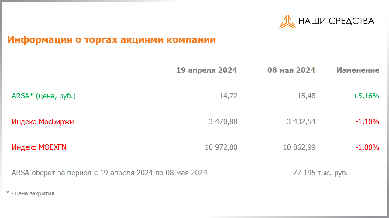 Изменение котировок акций Арсагера ARSA за период с 19.04.2024 по 03.05.2024