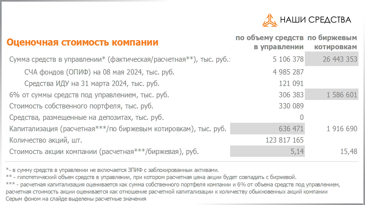 Оценка стоимости акций компании Арсагера ARSA на 03.05.2024