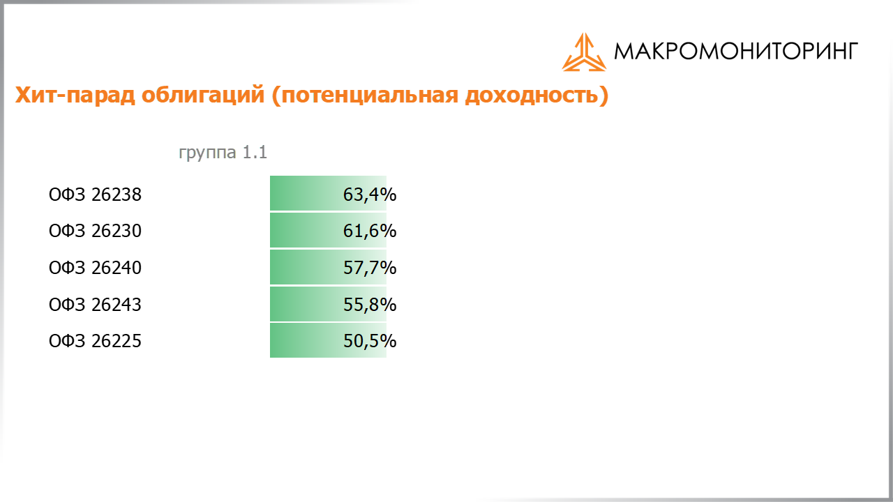 Значения потенциальных доходностей государственных облигаций на 21.05.2024