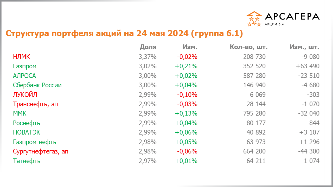 Изменение состава и структуры группы 6.1 портфеля фонда Арсагера – акции 6.4 с 10.05.2024 по 24.05.2024