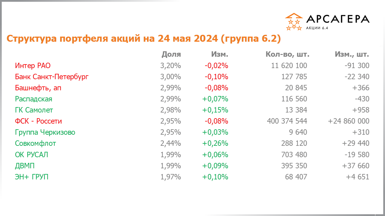Изменение состава и структуры группы 6.2 портфеля фонда Арсагера – акции 6.4 с 10.05.2024 по 24.05.2024