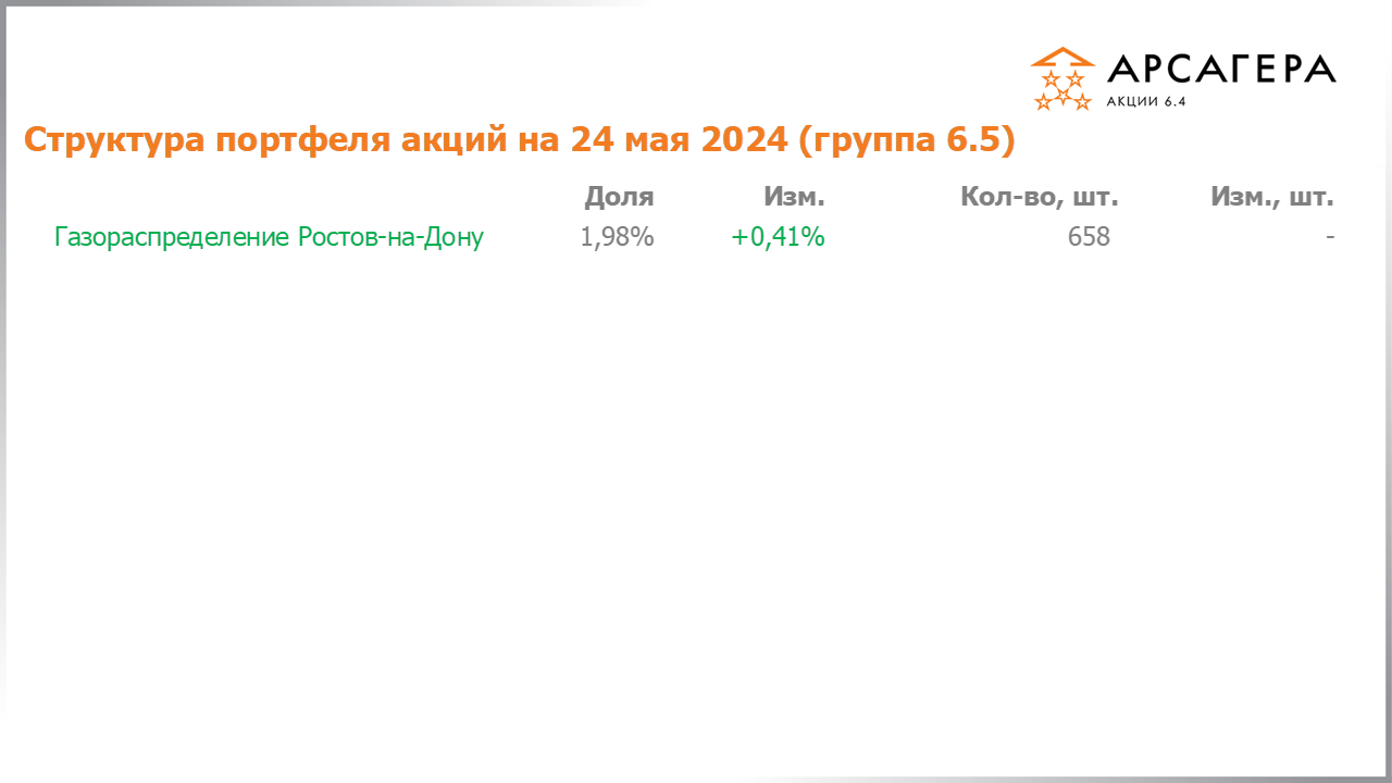 Изменение состава и структуры группы 6.5 портфеля фонда Арсагера – акции 6.4 с 10.05.2024 по 24.05.2024