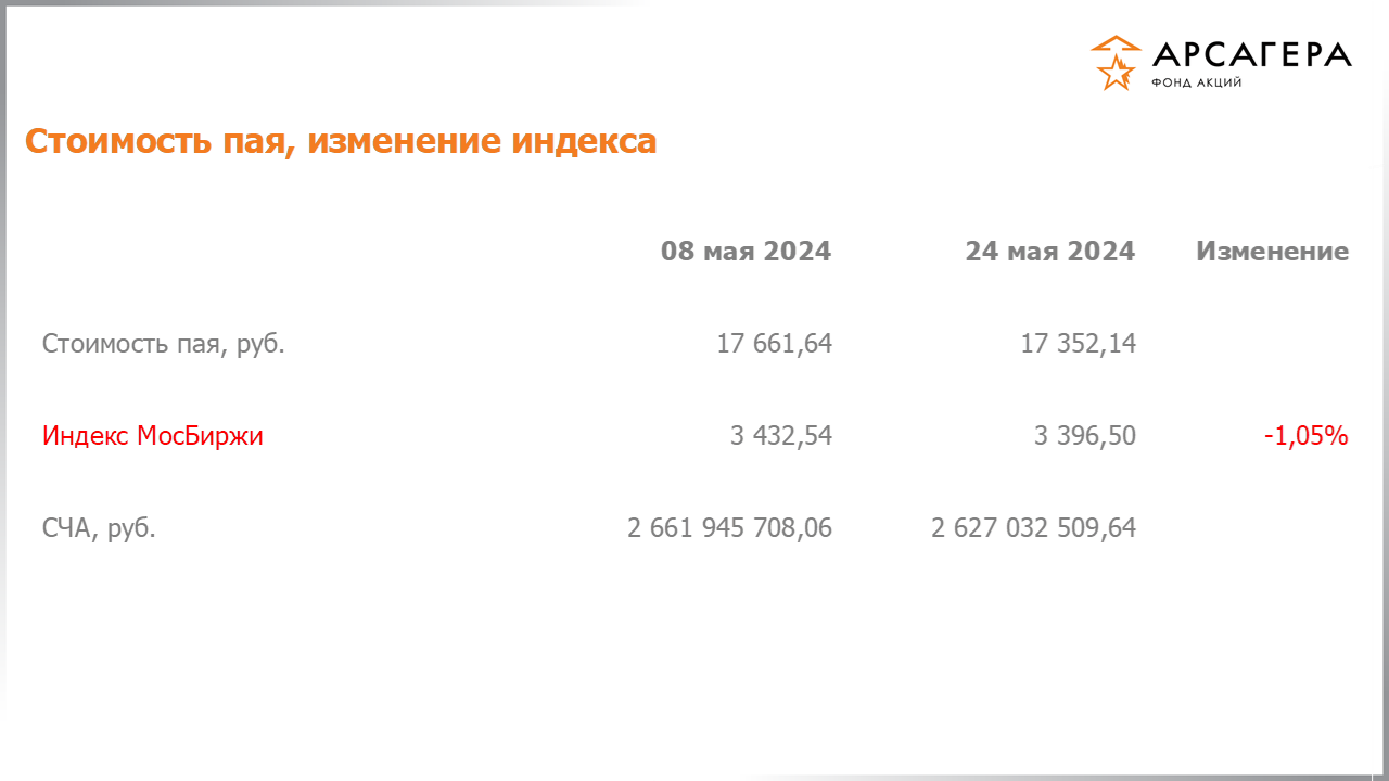 Изменение стоимости пая фонда «Арсагера – фонд акций» и индекса МосБиржи с 10.05.2024 по 24.05.2024