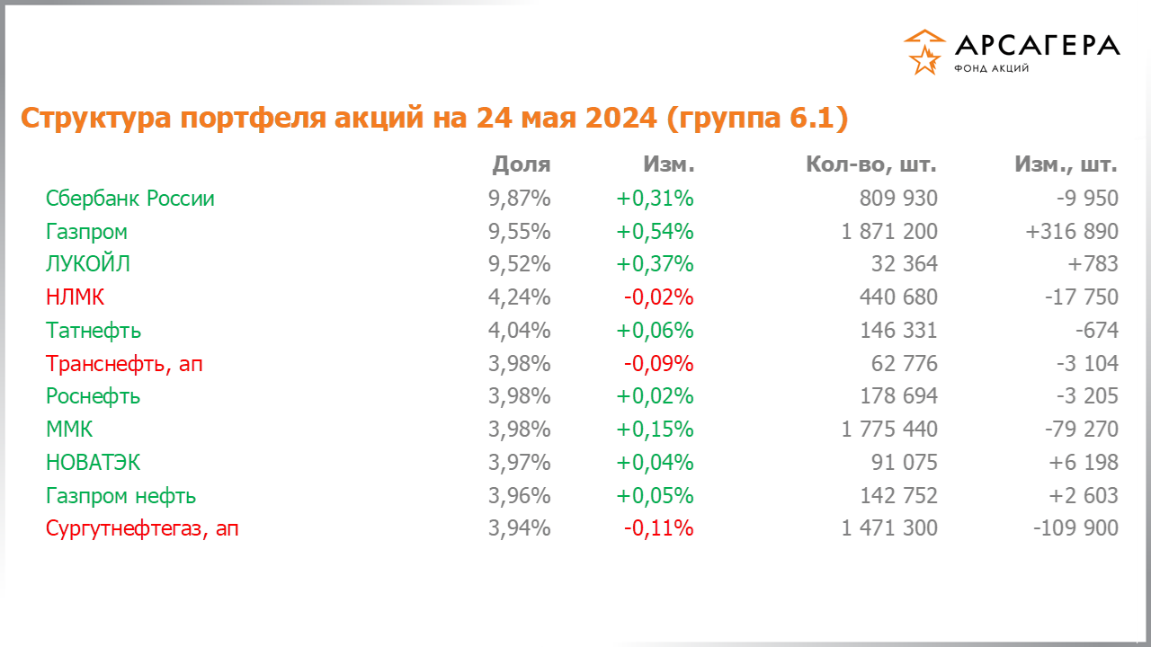 Изменение состава и структуры группы 6.1 портфеля фонда «Арсагера – фонд акций» за период с 10.05.2024 по 24.05.2024