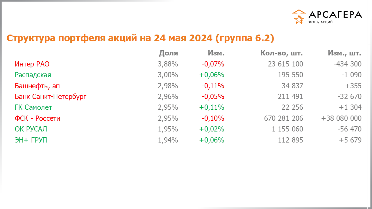 Изменение состава и структуры группы 6.2 портфеля фонда «Арсагера – фонд акций» за период с 10.05.2024 по 24.05.2024