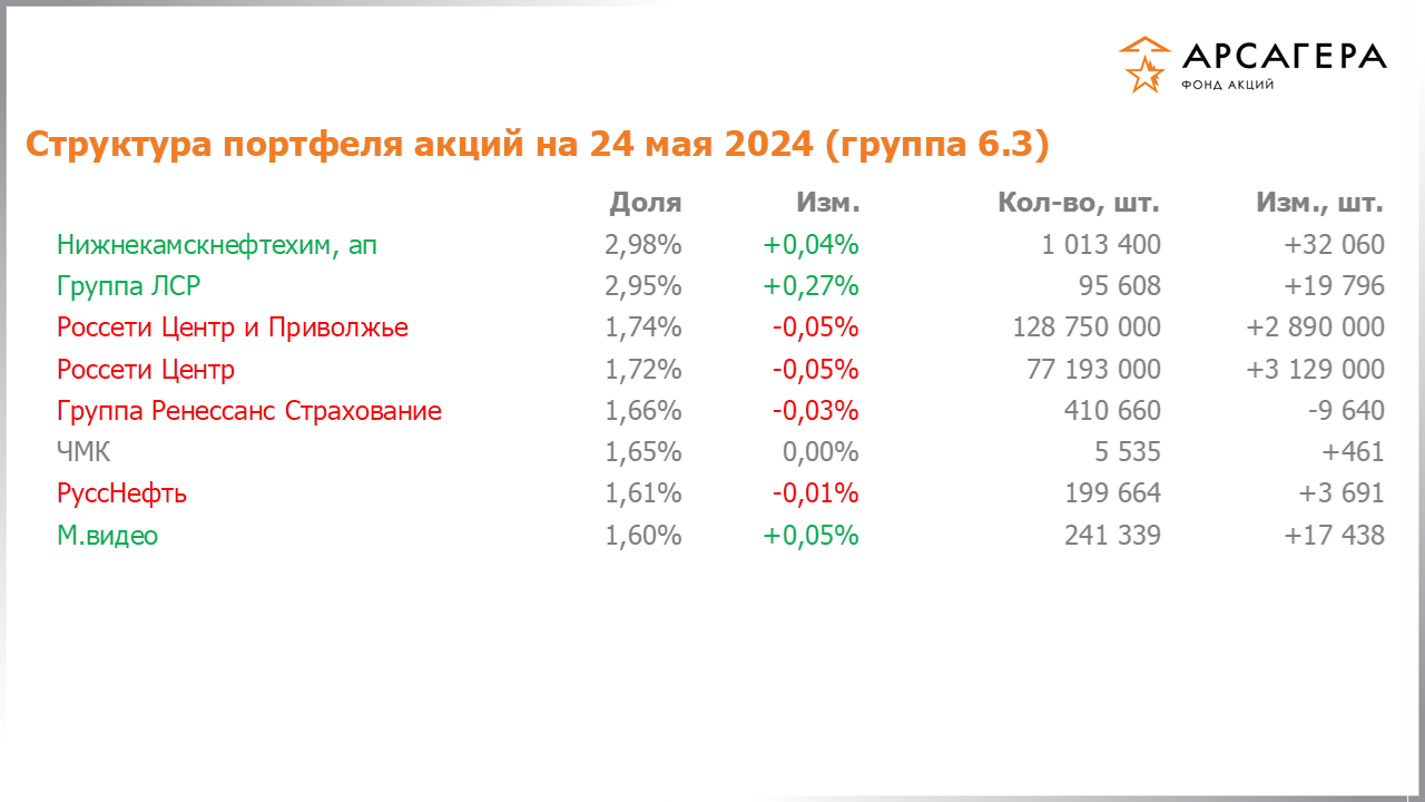Изменение состава и структуры группы 6.3 портфеля фонда «Арсагера – фонд акций» за период с 10.05.2024 по 24.05.2024