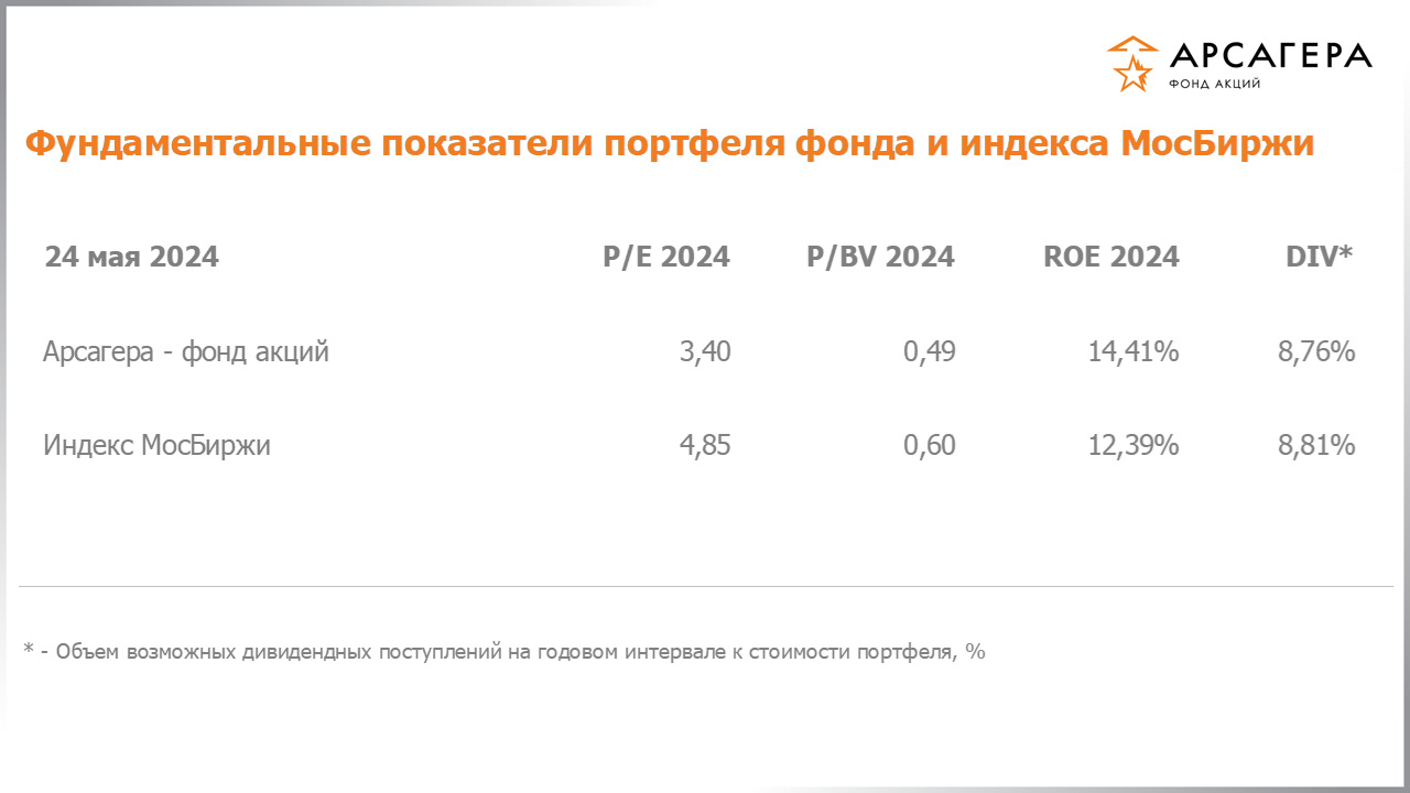Фундаментальные показатели портфеля фонда «Арсагера – фонд акций» на 24.05.2024: P/E P/BV ROE