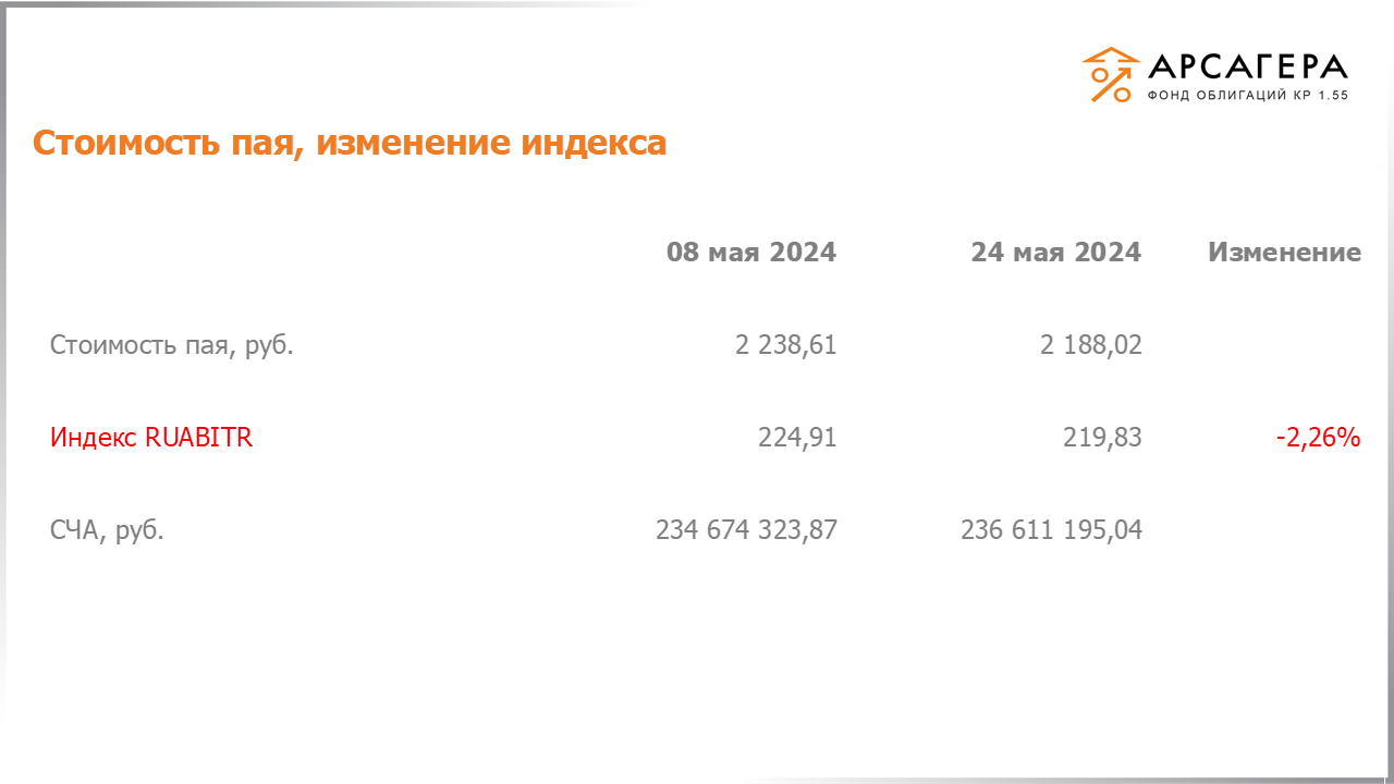 Изменение стоимости пая фонда «Арсагера – фонд облигаций КР 1.55» и индекса IFX Cbonds с 10.05.2024 по 24.05.2024