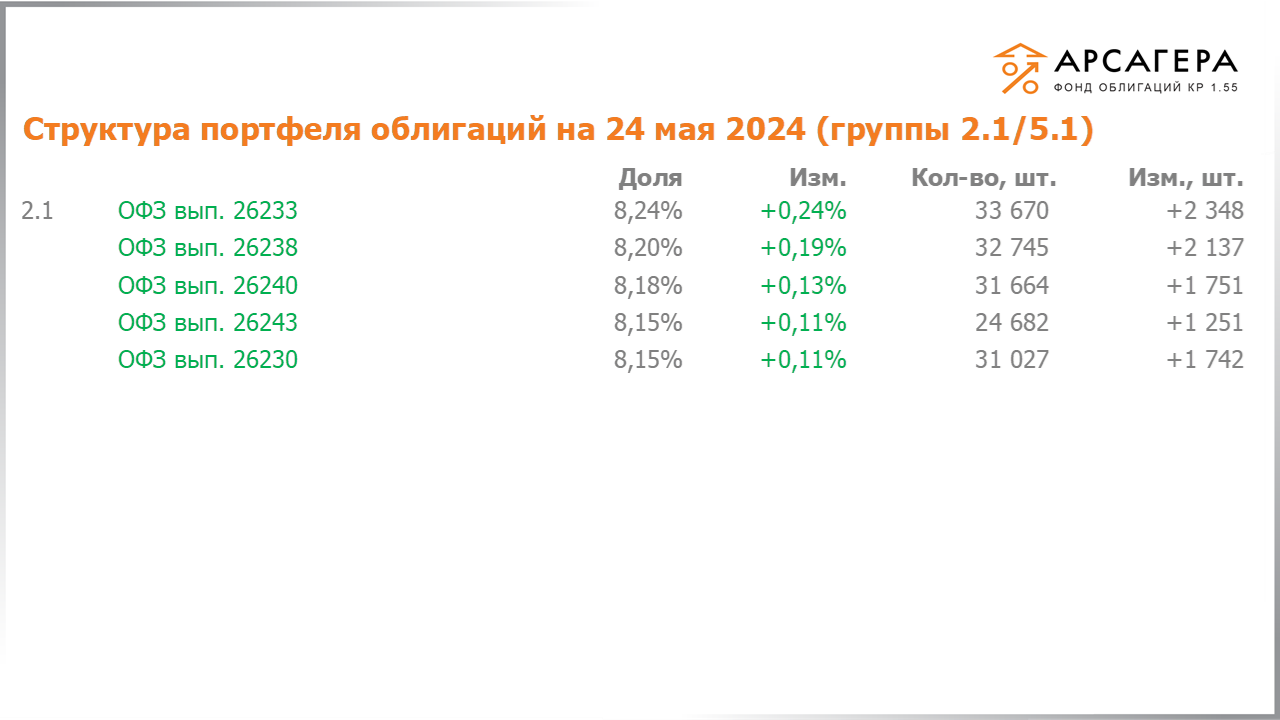 Изменение состава и структуры групп 2.1-5.1 портфеля «Арсагера – фонд облигаций КР 1.55» с 10.05.2024 по 24.05.2024