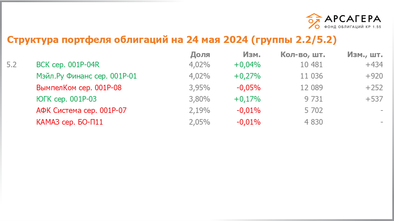 Изменение состава и структуры групп 2.2-5.2 портфеля «Арсагера – фонд облигаций КР 1.55» за период с 10.05.2024 по 24.05.2024