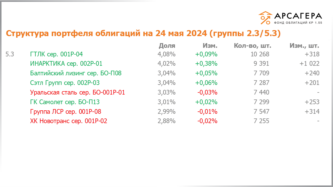 Изменение состава и структуры групп 2.3-5.3 портфеля «Арсагера – фонд облигаций КР 1.55» за период с 10.05.2024 по 24.05.2024