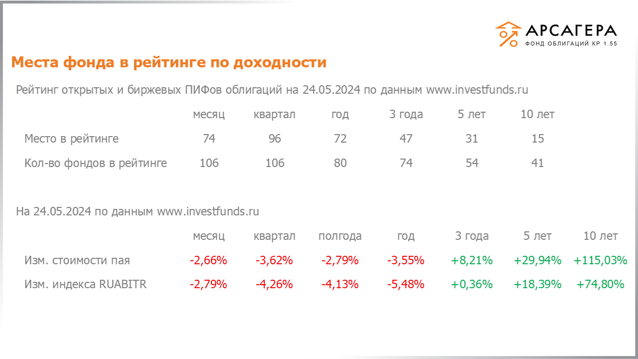 Изменение дюрации долговой части портфеля «Арсагера – фонд облигаций КР 1.55» с 10.05.2024 по 24.05.2024