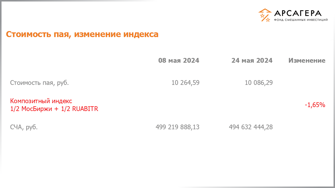 Изменение стоимости пая фонда «Арсагера – фонд смешанных инвестиций» и индексов МосБиржи и IFX Cbonds с 10.05.2024 по 24.05.2024
