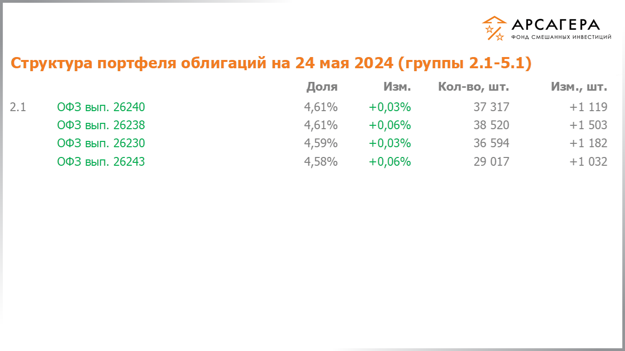Изменение состава и структуры групп 2.1-5.1 портфеля фонда «Арсагера – фонд смешанных инвестиций» с 10.05.2024 по 24.05.2024