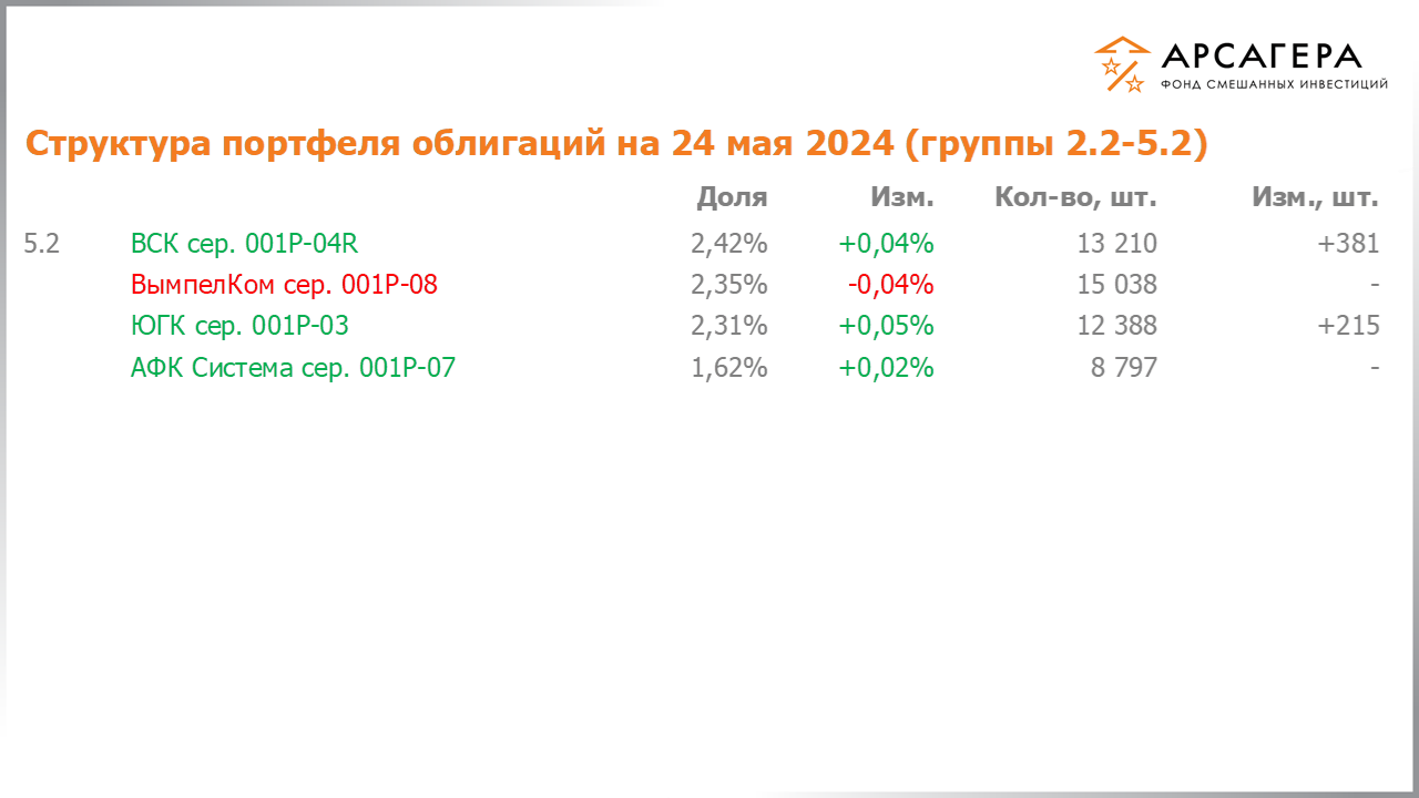 Изменение состава и структуры групп 2.2-5.2 портфеля фонда «Арсагера – фонд смешанных инвестиций» с 10.05.2024 по 24.05.2024
