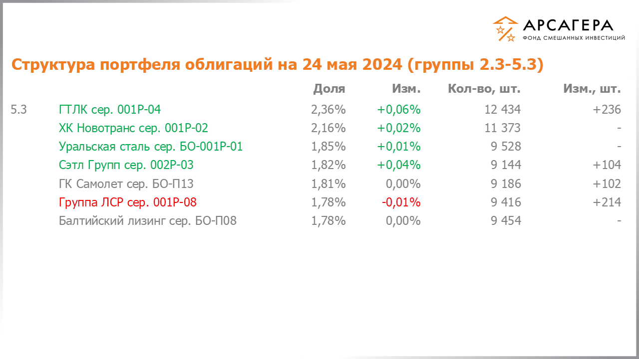 Изменение состава и структуры групп 2.3-5.3 портфеля фонда «Арсагера – фонд смешанных инвестиций» с 10.05.2024 по 24.05.2024