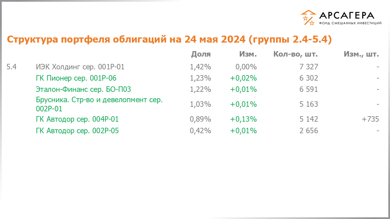 Изменение состава и структуры групп 2.4-5.4 портфеля фонда «Арсагера – фонд смешанных инвестиций» с 10.05.2024 по 24.05.2024
