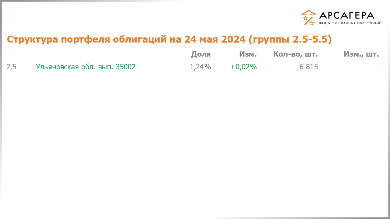 Изменение состава и структуры групп 2.5-5.5 портфеля фонда «Арсагера – фонд смешанных инвестиций» с 10.05.2024 по 24.05.2024