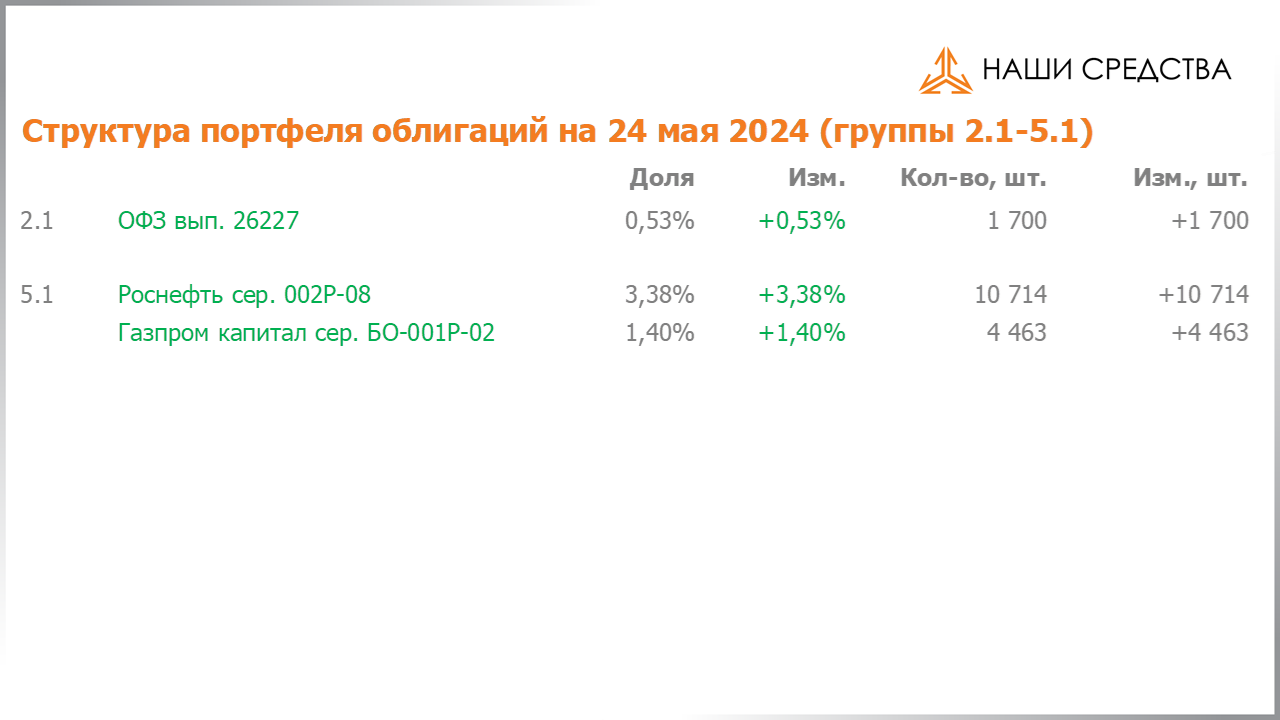 Изменения в отраслевой структуре портфеля собственных средств УК «Арсагера» с 10.05.2024 по 24.05.2024
