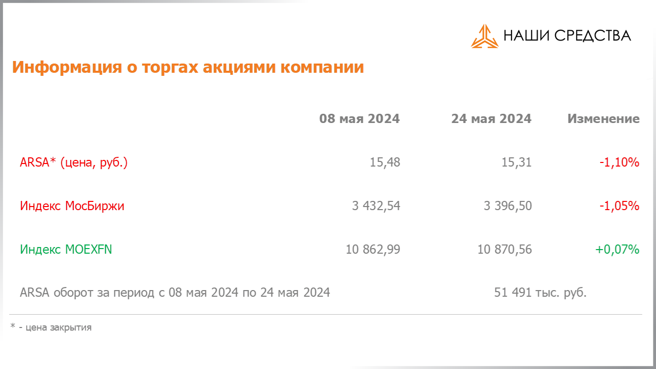 Изменения в отраслевой структуре портфеля собственных средств УК «Арсагера» с 10.05.2024 по 24.05.2024