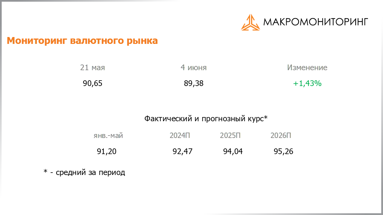 Изменение стоимости валюты с 21.05.2024 по 04.06.2024, прогноз стоимости от Арсагеры