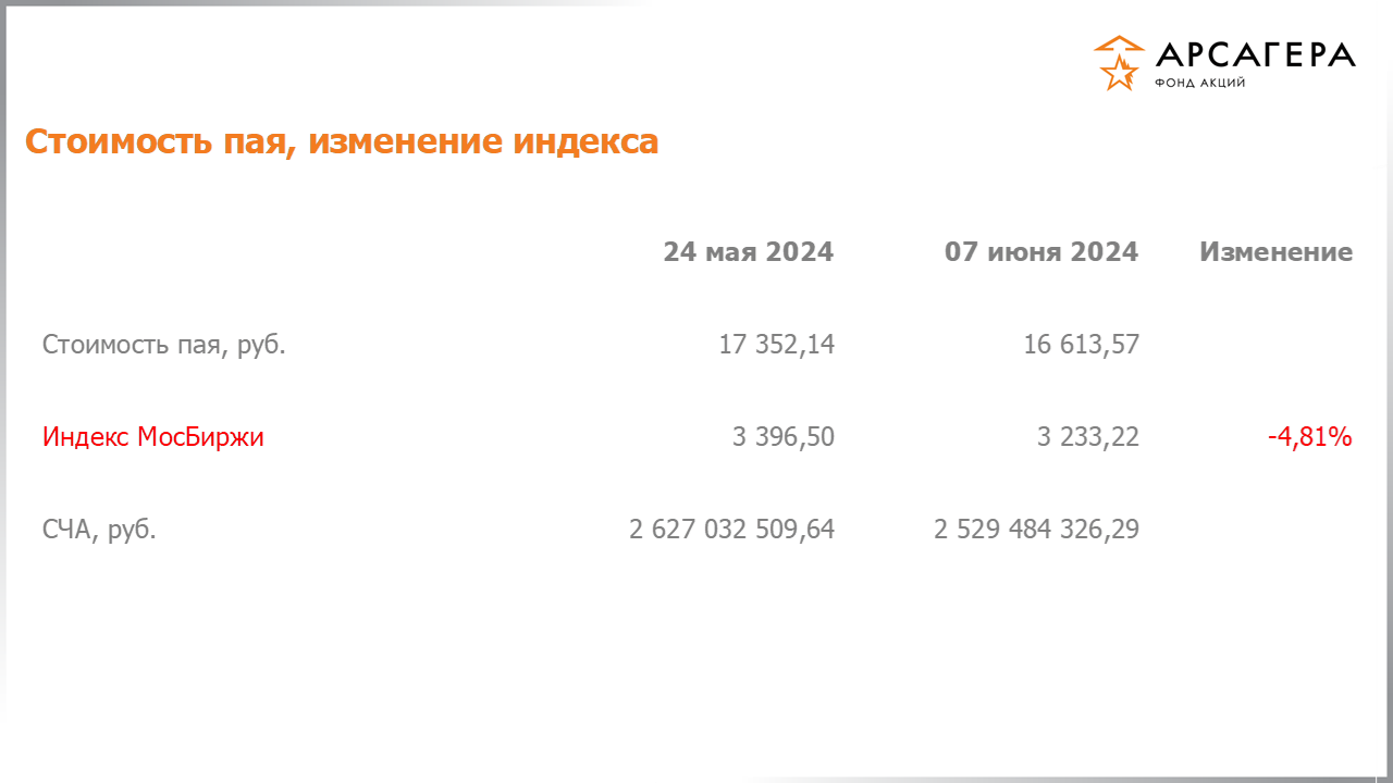 Изменение стоимости пая фонда «Арсагера – фонд акций» и индекса МосБиржи с 24.05.2024 по 07.06.2024