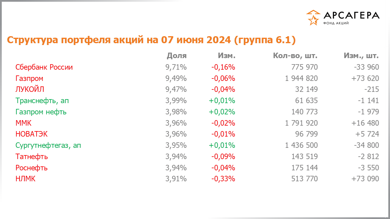 Изменение состава и структуры группы 6.1 портфеля фонда «Арсагера – фонд акций» за период с 24.05.2024 по 07.06.2024
