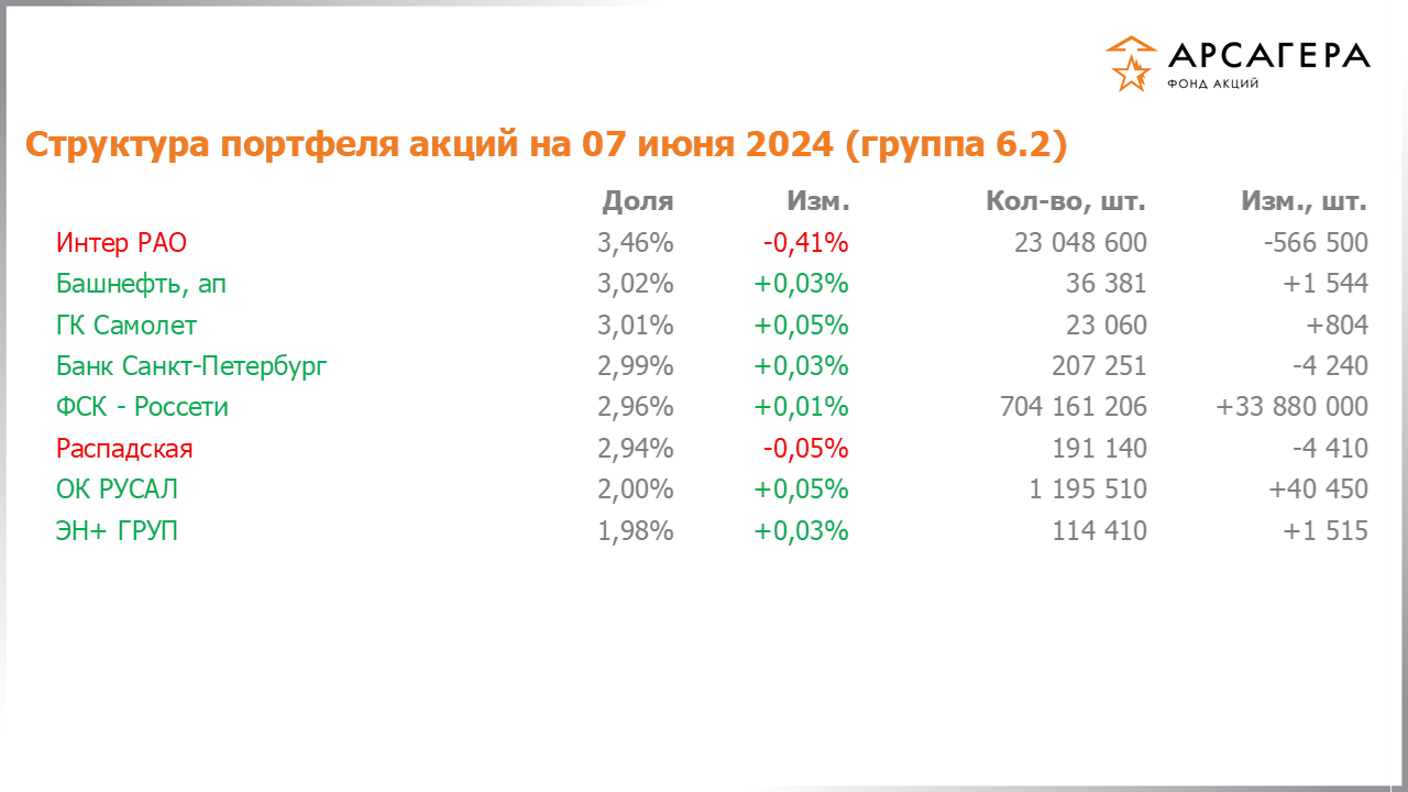 Изменение состава и структуры группы 6.2 портфеля фонда «Арсагера – фонд акций» за период с 24.05.2024 по 07.06.2024