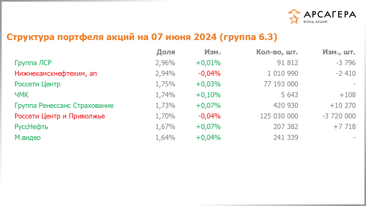 Изменение состава и структуры группы 6.3 портфеля фонда «Арсагера – фонд акций» за период с 24.05.2024 по 07.06.2024