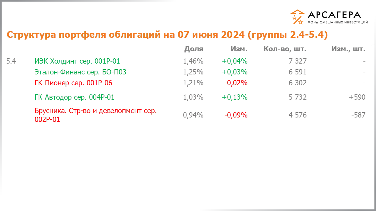 Изменение состава и структуры групп 2.4-5.4 портфеля фонда «Арсагера – фонд смешанных инвестиций» с 24.05.2024 по 07.06.2024