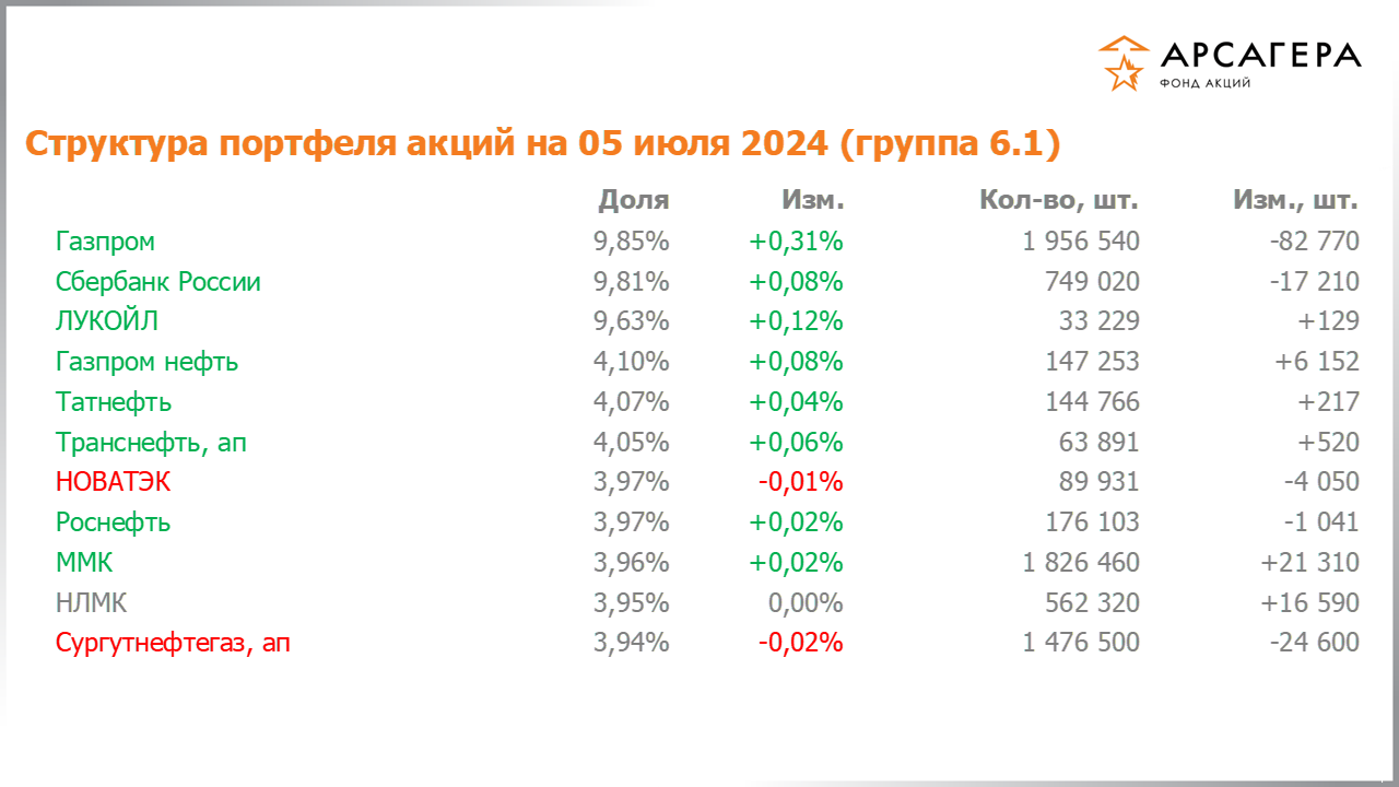 Изменение состава и структуры группы 6.1 портфеля фонда «Арсагера – фонд акций» за период с 21.06.2024 по 05.07.2024