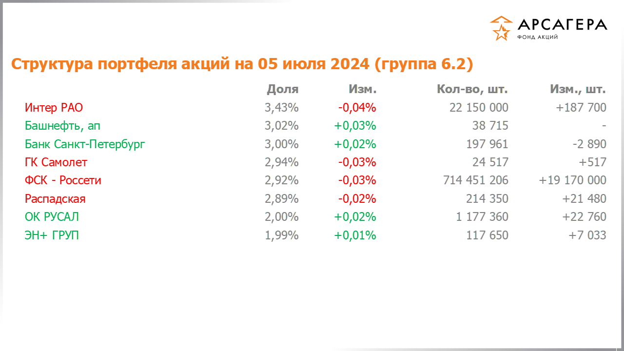 Изменение состава и структуры группы 6.2 портфеля фонда «Арсагера – фонд акций» за период с 21.06.2024 по 05.07.2024