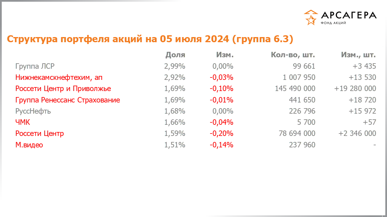 Изменение состава и структуры группы 6.3 портфеля фонда «Арсагера – фонд акций» за период с 21.06.2024 по 05.07.2024