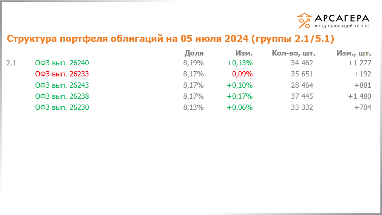 Изменение состава и структуры групп 2.1-5.1 портфеля «Арсагера – фонд облигаций КР 1.55» с 21.06.2024 по 05.07.2024