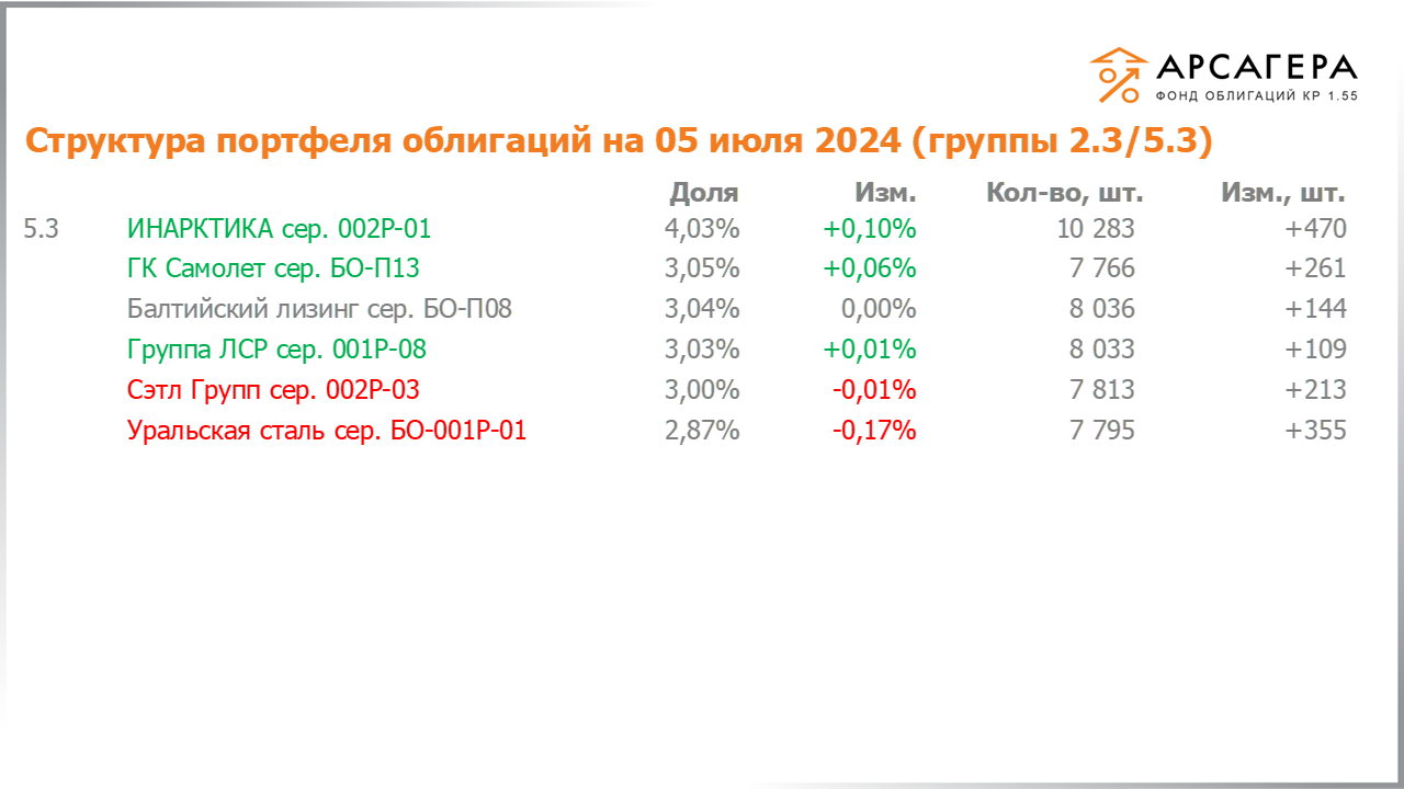 Изменение состава и структуры групп 2.3-5.3 портфеля «Арсагера – фонд облигаций КР 1.55» за период с 21.06.2024 по 05.07.2024