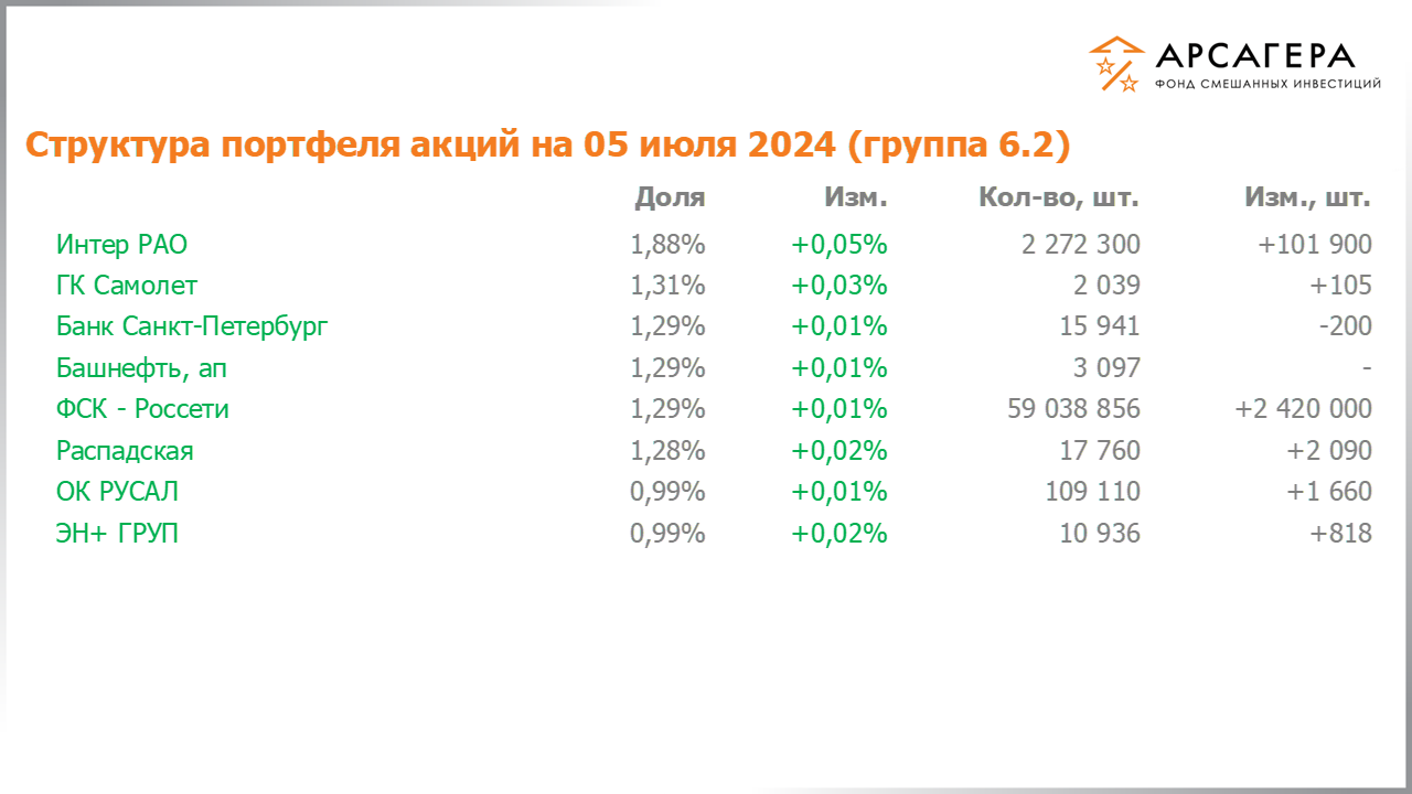 Изменение состава и структуры группы 6.2 портфеля фонда «Арсагера – фонд смешанных инвестиций» c 21.06.2024 по 05.07.2024