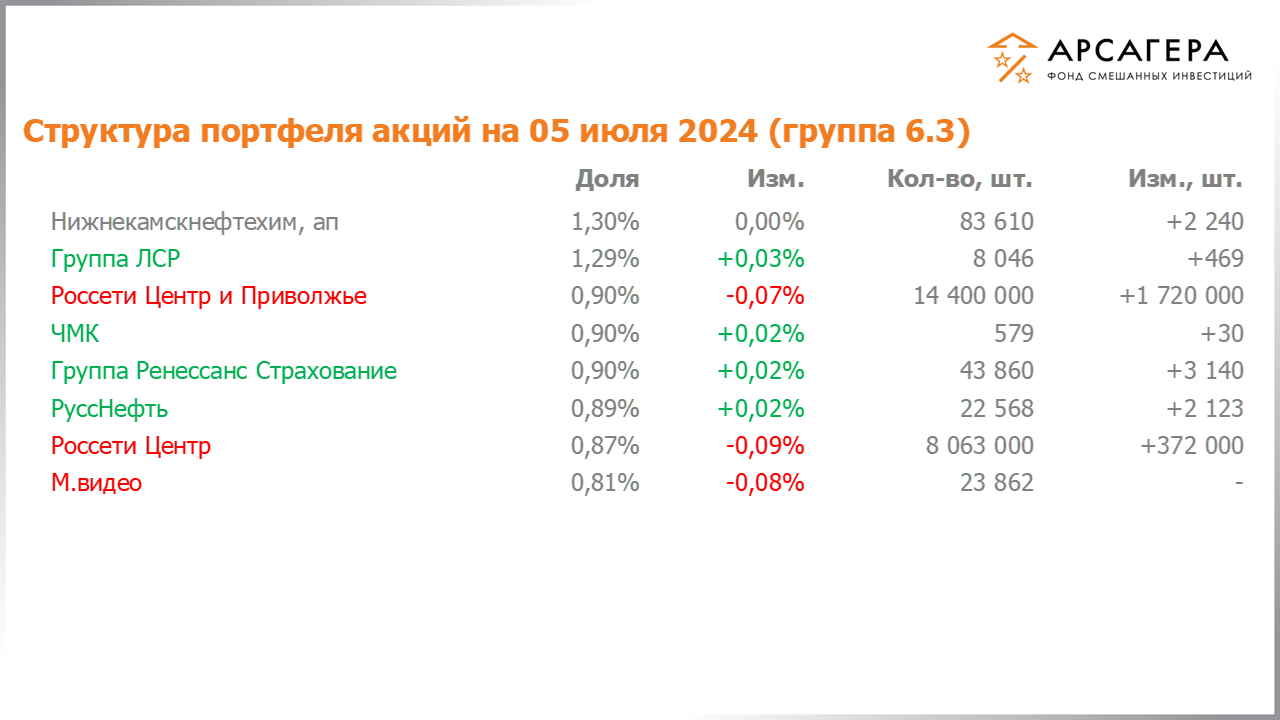Изменение состава и структуры группы 6.3 портфеля фонда «Арсагера – фонд смешанных инвестиций» c 21.06.2024 по 05.07.2024