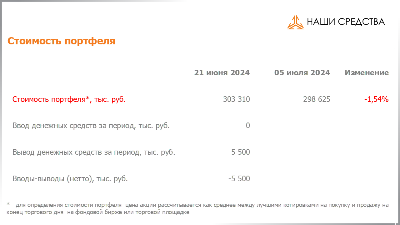 Изменение стоимости портфеля собственных УК «Арсагера» c 21.06.2024 по 05.07.2024
