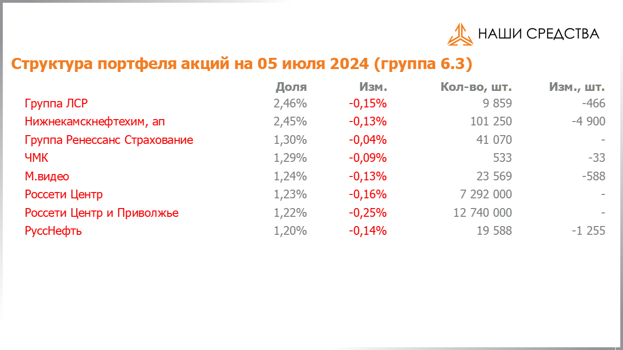 Изменение состава и структуры группы 6.4 портфеля УК «Арсагера» с 21.06.2024 по 05.07.2024
