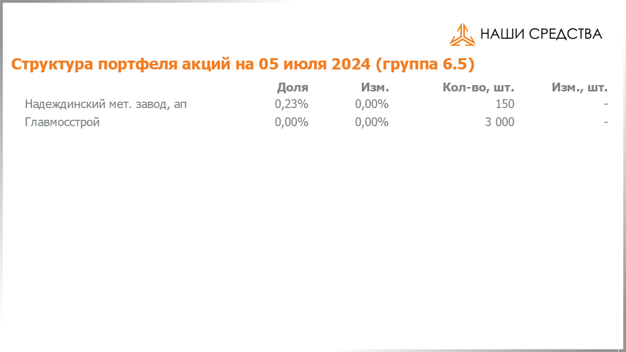 Изменение состава и структуры группы 6.5 портфеля УК «Арсагера» с 21.06.2024 по 05.07.2024