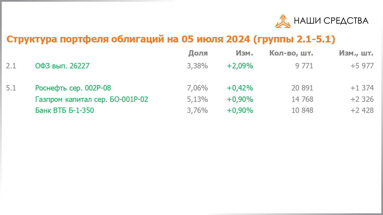 Структура портфеля облигаций УК «Арсагера» с 21.06.2024 по 05.07.2024