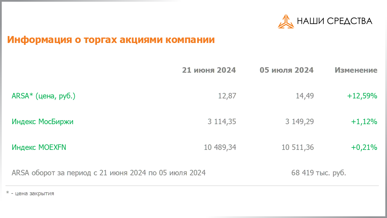 Изменение котировок акций Арсагера ARSA за период с 21.06.2024 по 05.07.2024