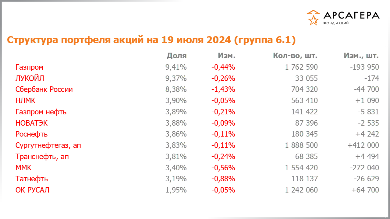 Изменение состава и структуры группы 6.1 портфеля фонда «Арсагера – фонд акций» за период с 05.07.2024 по 19.07.2024