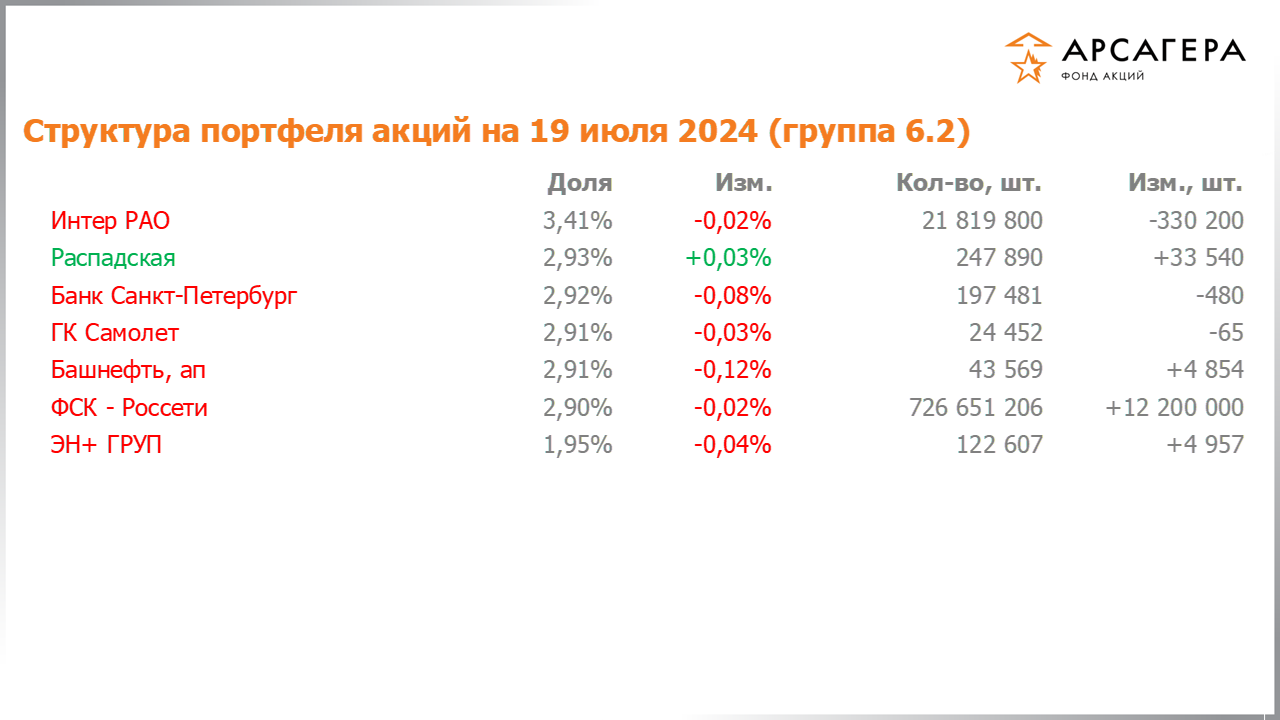 Изменение состава и структуры группы 6.2 портфеля фонда «Арсагера – фонд акций» за период с 05.07.2024 по 19.07.2024