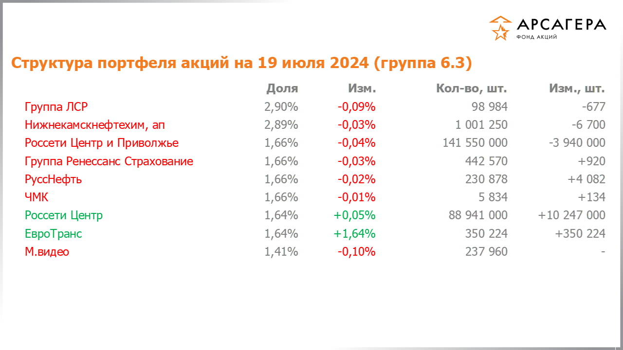 Изменение состава и структуры группы 6.3 портфеля фонда «Арсагера – фонд акций» за период с 05.07.2024 по 19.07.2024