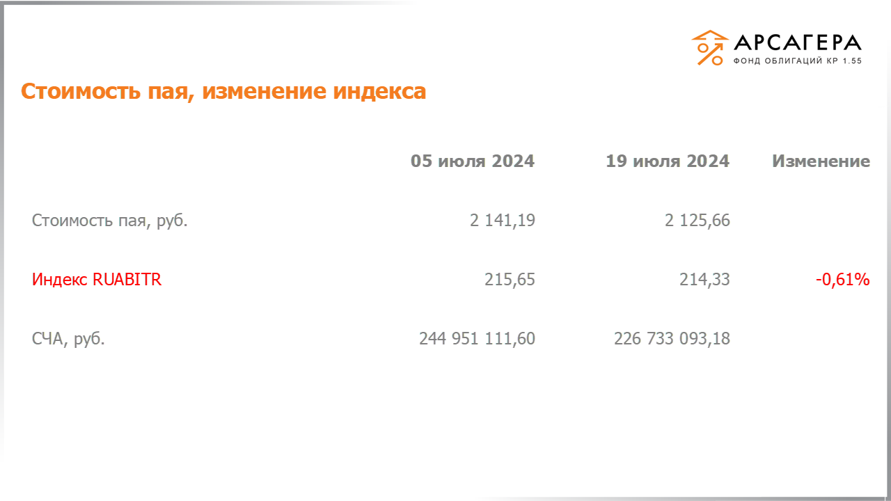 Изменение стоимости пая фонда «Арсагера – фонд облигаций КР 1.55» и индекса IFX Cbonds с 05.07.2024 по 19.07.2024