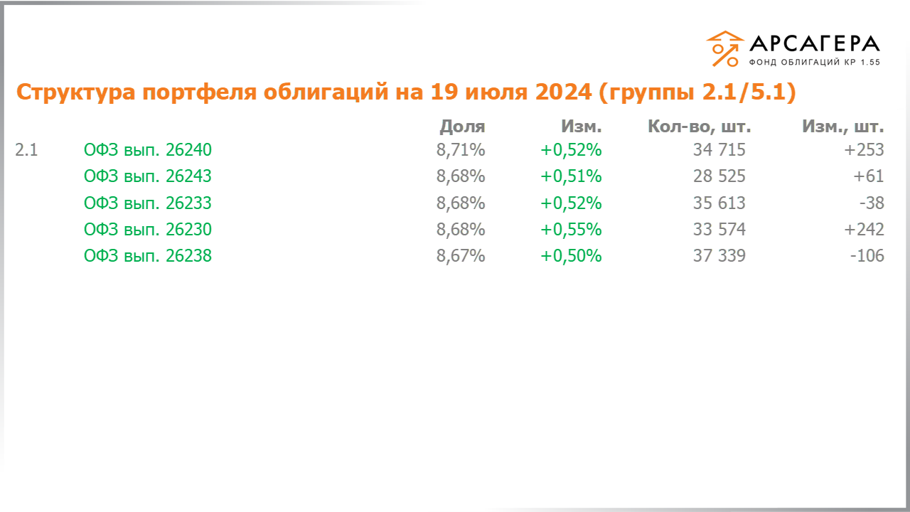 Изменение состава и структуры групп 2.1-5.1 портфеля «Арсагера – фонд облигаций КР 1.55» с 05.07.2024 по 19.07.2024