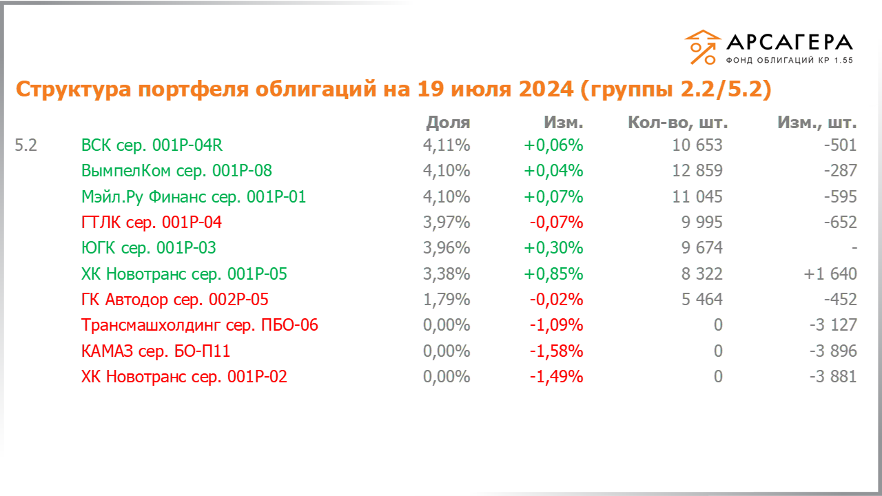 Изменение состава и структуры групп 2.2-5.2 портфеля «Арсагера – фонд облигаций КР 1.55» за период с 05.07.2024 по 19.07.2024