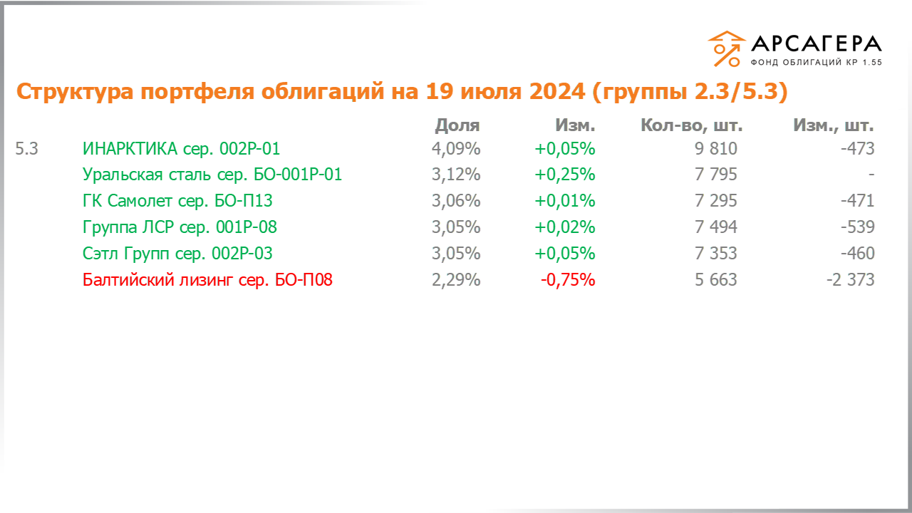 Изменение состава и структуры групп 2.3-5.3 портфеля «Арсагера – фонд облигаций КР 1.55» за период с 05.07.2024 по 19.07.2024