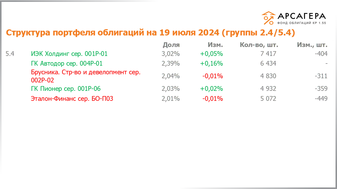 Изменение состава и структуры групп 2.4-5.4 портфеля «Арсагера – фонд облигаций КР 1.55» за период с 05.07.2024 по 19.07.2024